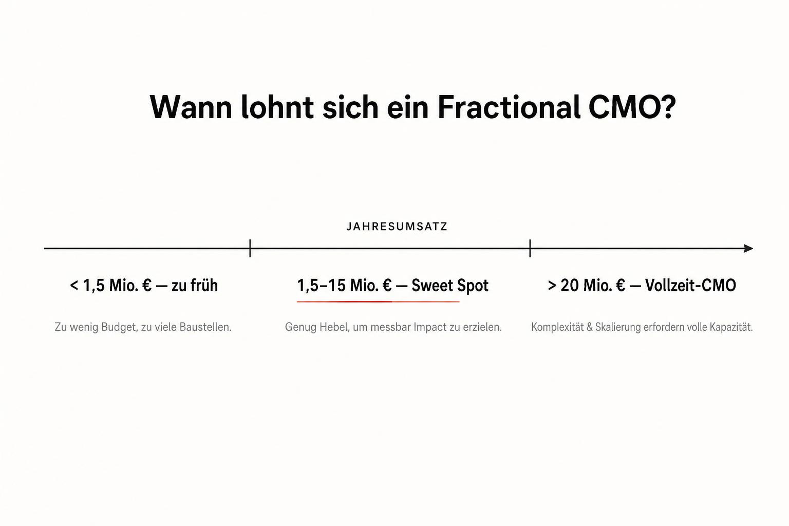 Zeitstrahl Jahresumsatz mit drei Segmenten: unter 1,5 Mio. € zu früh, 1,5–15 Mio. € Sweet Spot für Fractional CMO, über 20 Mio. € Vollzeit-CMO sinnvoller