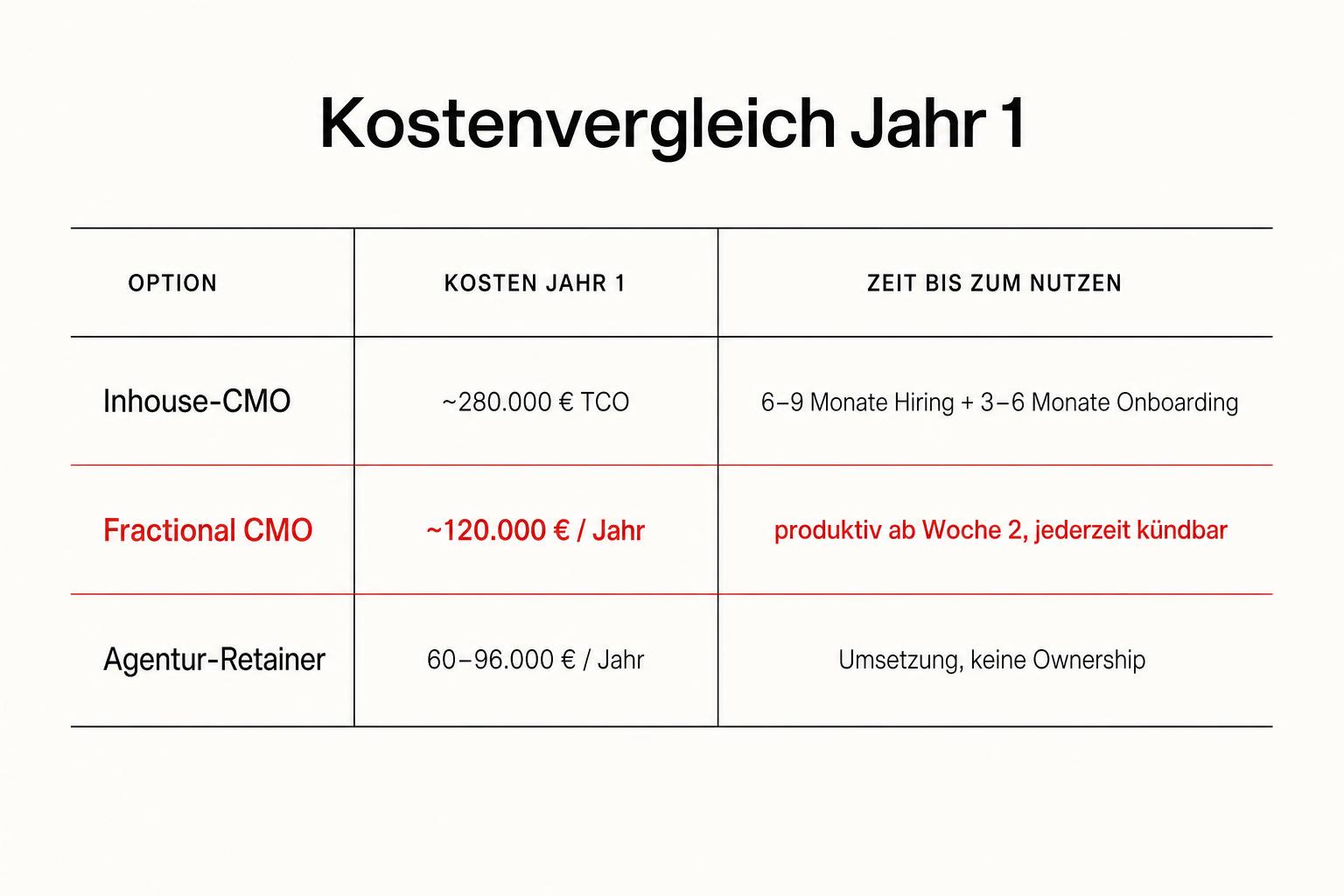 Kostenvergleich Jahr 1 zwischen Inhouse-CMO (~280.000 € TCO), Fractional CMO (~120.000 € / Jahr) und Agentur-Retainer (60–96.000 € / Jahr)
